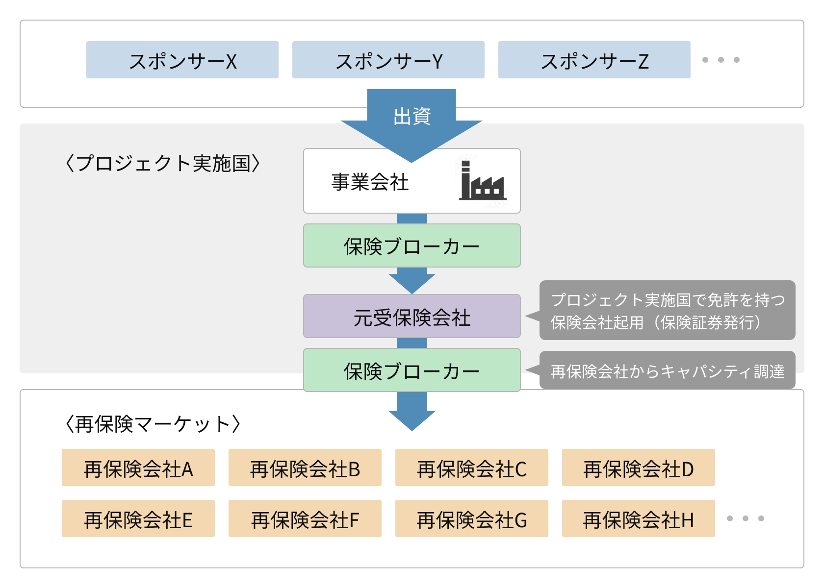 一般的な保険スキーム(図解)